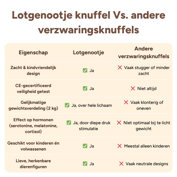 Lotgenootje cuddly toy vs. other weighted cuddly toys